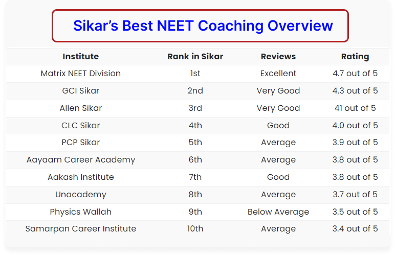 Sikar Best NEET Coaching Institutes